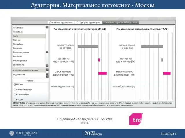 Аудитория. Материальное положение - Москва По данным исследования TNS Web Index