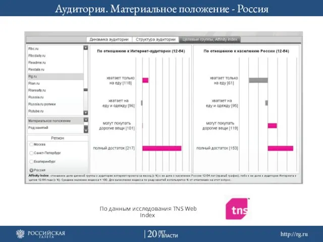 Аудитория. Материальное положение - Россия По данным исследования TNS Web Index