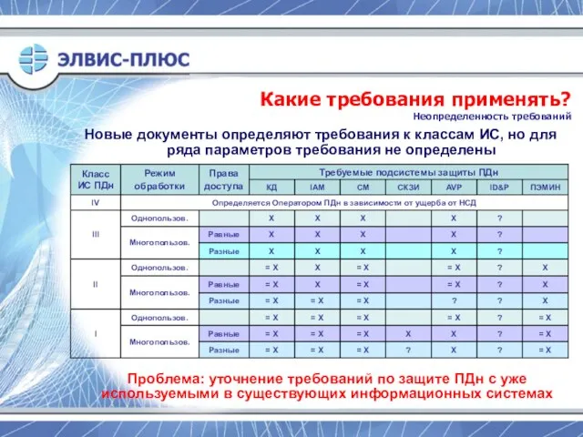 Какие требования применять? Неопределенность требований Новые документы определяют требования к классам ИС,