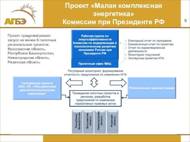 Проект «Малая комплексная энергетика» Комиссии при Президенте РФ Проект предусматривает запуск не