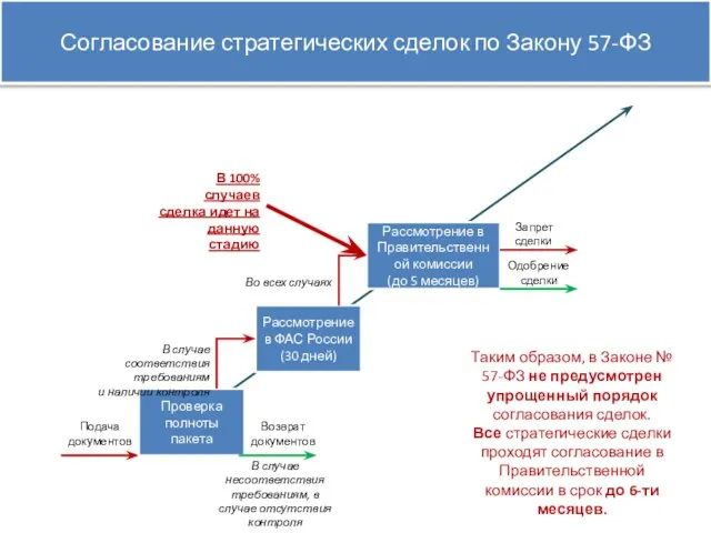 Подача документов Проверка полноты пакета Возврат документов В случае несоответствия требованиям, в