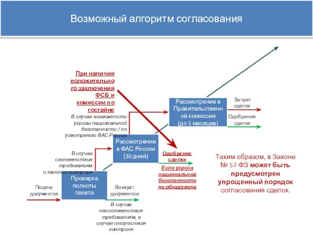 Подача документов Проверка полноты пакета Возврат документов В случае несоответствия требованиям, в