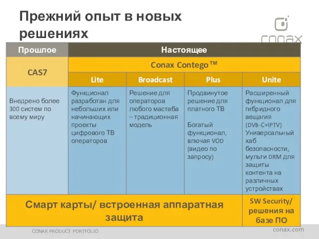 Прежний опыт в новых решениях CONAX PRODUCT PORTFOLIO