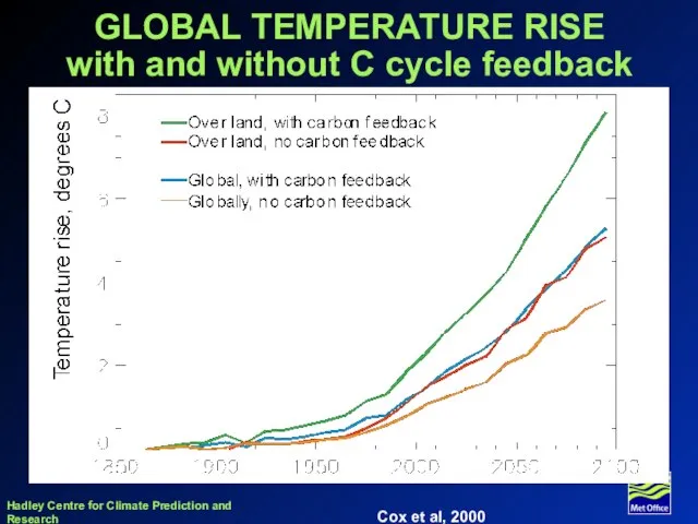 GLOBAL TEMPERATURE RISE with and without C cycle feedback Cox et al, 2000