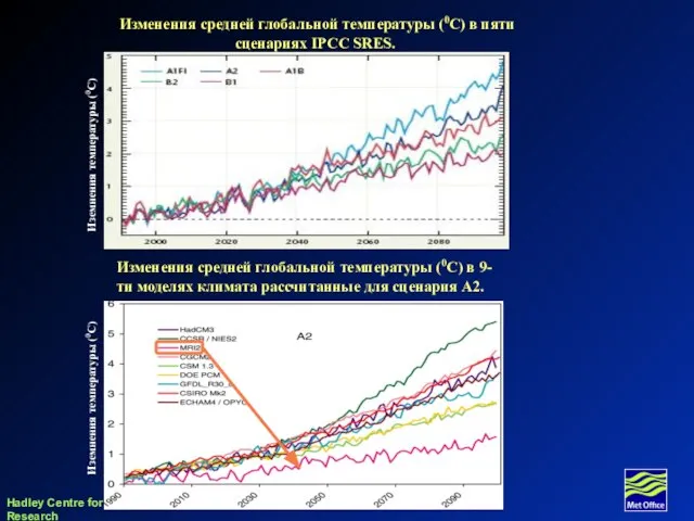 Изменения средней глобальной температуры (0С) в пяти сценариях IPCC SRES. Иземнения температуры