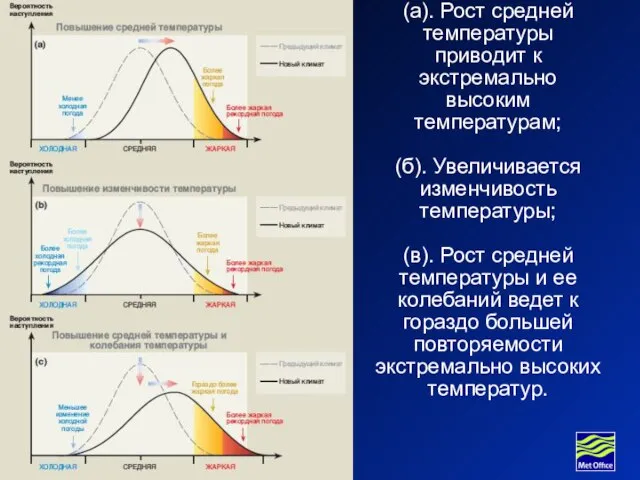 (а). Рост средней температуры приводит к экстремально высоким температурам; (б). Увеличивается изменчивость