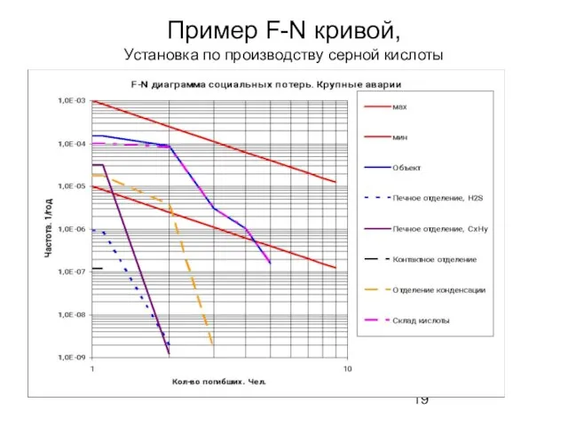 Пример F-N кривой, Установка по производству серной кислоты