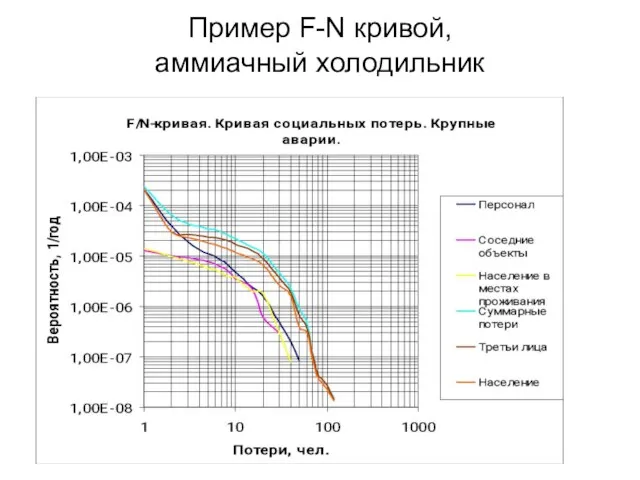 Пример F-N кривой, аммиачный холодильник