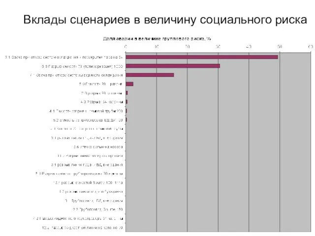 Вклады сценариев в величину социального риска