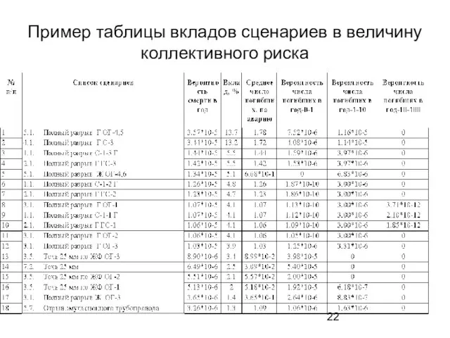 Пример таблицы вкладов сценариев в величину коллективного риска