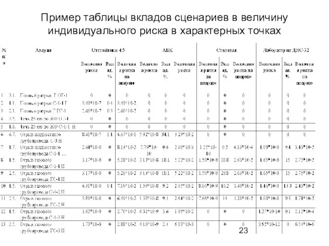 Пример таблицы вкладов сценариев в величину индивидуального риска в характерных точках