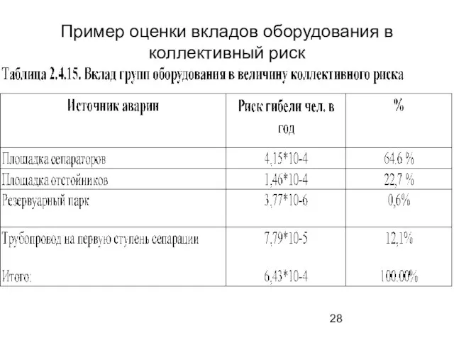 Пример оценки вкладов оборудования в коллективный риск