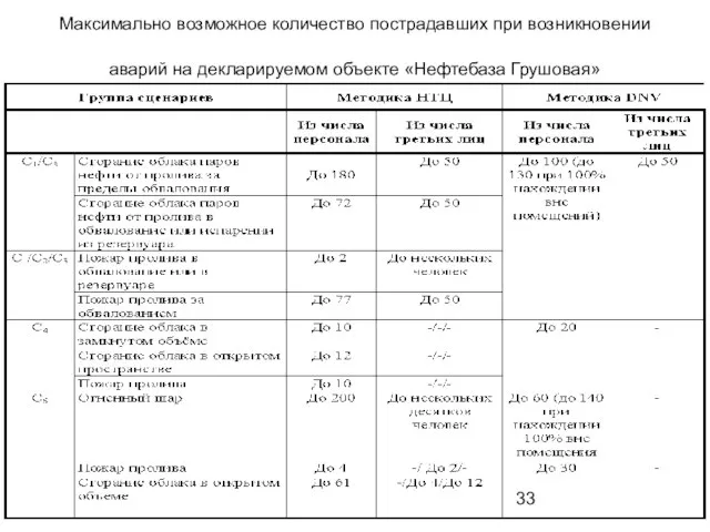 Максимально возможное количество пострадавших при возникновении аварий на декларируемом объекте «Нефтебаза Грушовая»