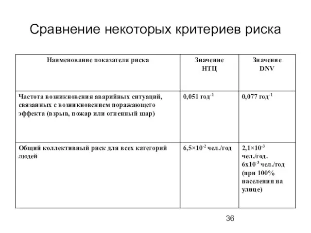 Сравнение некоторых критериев риска