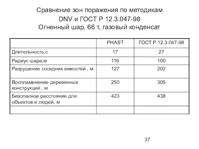 Сравнение зон поражения по методикам DNV и ГОСТ Р 12.3.047-98 Огненный шар, 66 т, газовый конденсат