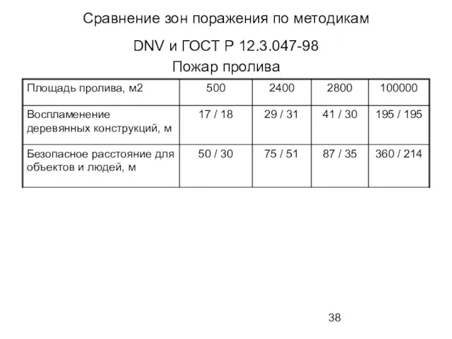 Сравнение зон поражения по методикам DNV и ГОСТ Р 12.3.047-98 Пожар пролива