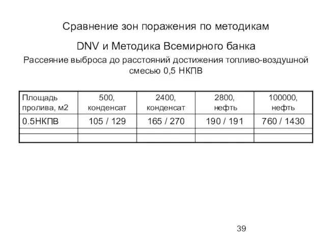 Сравнение зон поражения по методикам DNV и Методика Всемирного банка Рассеяние выброса