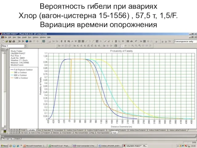 Вероятность гибели при авариях Хлор (вагон-цистерна 15-1556) , 57,5 т, 1,5/F. Вариация времени опорожнения