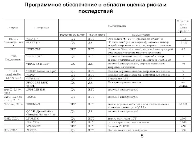 Программное обеспечение в области оценка риска и последствий