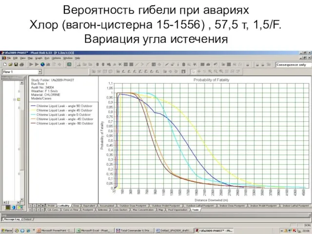 Вероятность гибели при авариях Хлор (вагон-цистерна 15-1556) , 57,5 т, 1,5/F. Вариация угла истечения