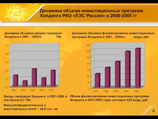 Динамика объема инвестиционных программ Холдинга РАО «ЕЭС России» в 2000-2005 гг Динамика