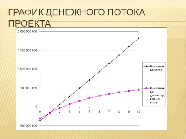 ГРАФИК ДЕНЕЖНОГО ПОТОКА ПРОЕКТА