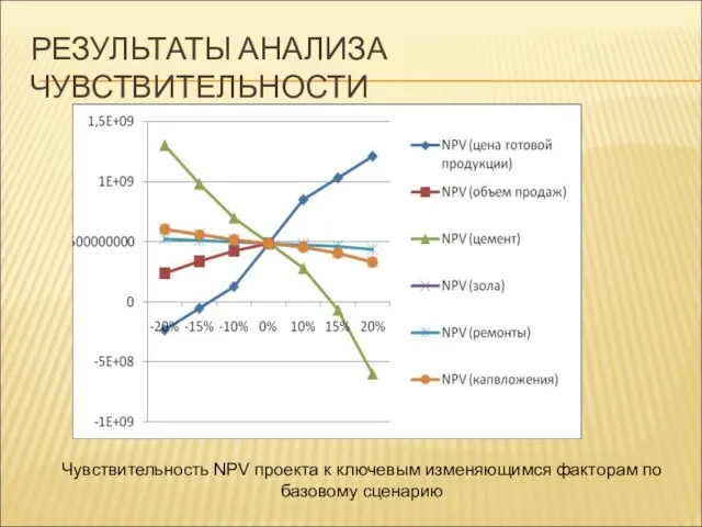 РЕЗУЛЬТАТЫ АНАЛИЗА ЧУВСТВИТЕЛЬНОСТИ Чувствительность NPV проекта к ключевым изменяющимся факторам по базовому сценарию