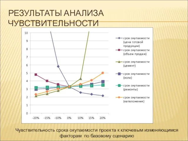 РЕЗУЛЬТАТЫ АНАЛИЗА ЧУВСТВИТЕЛЬНОСТИ Чувствительность срока окупаемости проекта к ключевым изменяющимся факторам по базовому сценарию