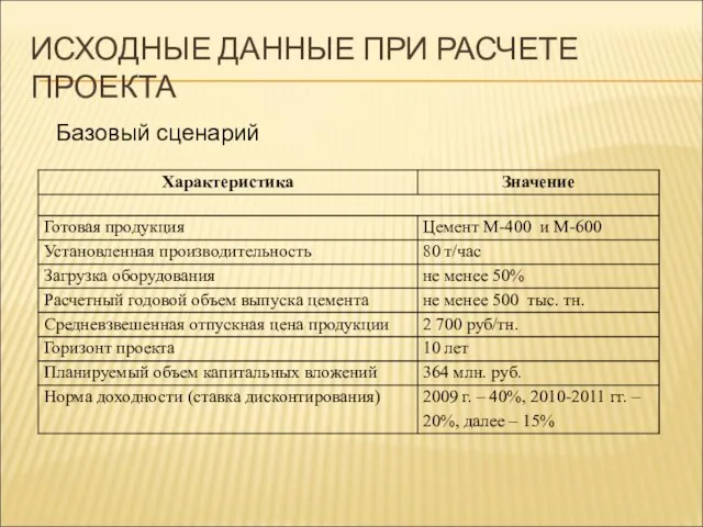 ИСХОДНЫЕ ДАННЫЕ ПРИ РАСЧЕТЕ ПРОЕКТА Базовый сценарий