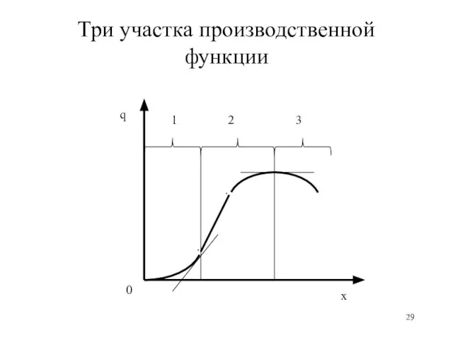 Три участка производственной функции