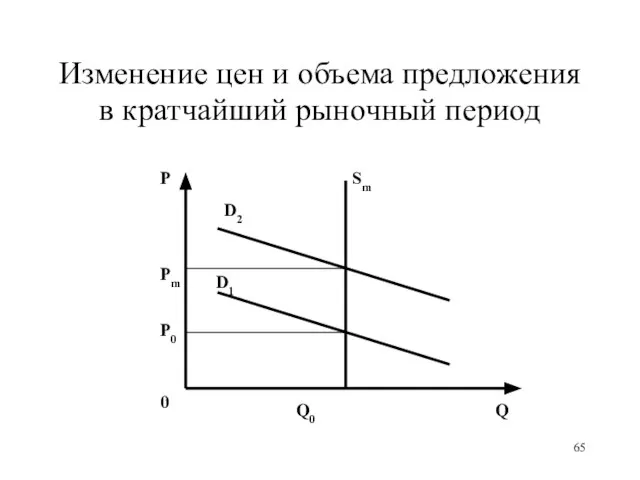 Изменение цен и объема предложения в кратчайший рыночный период