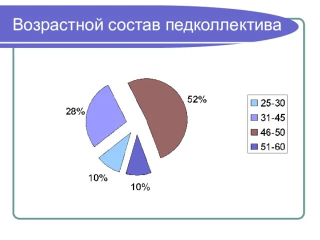 Возрастной состав педколлектива