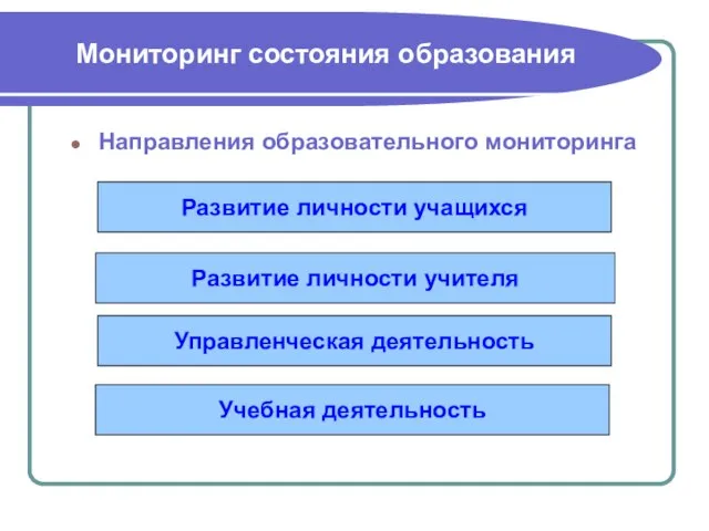 Мониторинг состояния образования Направления образовательного мониторинга Развитие личности учащихся Развитие личности учителя Управленческая деятельность Учебная деятельность