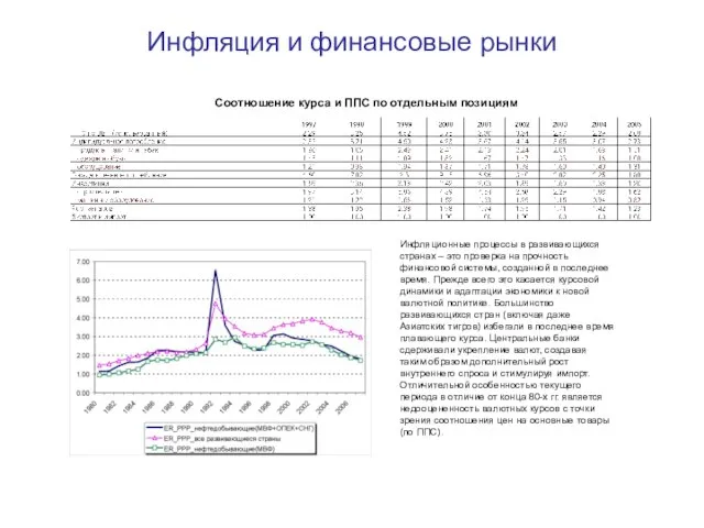 Инфляция и финансовые рынки Соотношение курса и ППС по отдельным позициям Инфляционные