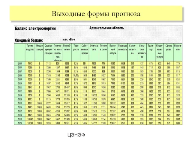 ЦЭНЭФ Выходные формы прогноза