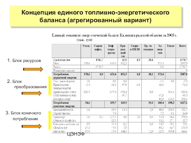 ЦЭНЭФ Концепция единого топливно-энергетического баланса (агрегированный вариант) 3. Блок конечного потребления 2.