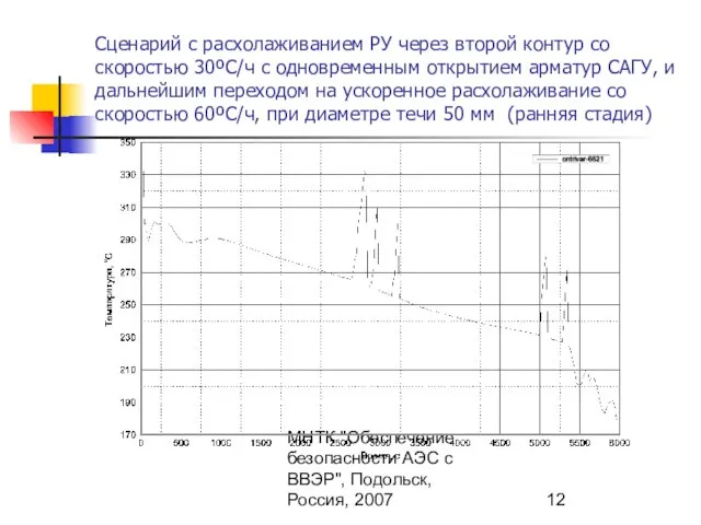 МНТК "Обеспечение безопасности АЭС с ВВЭР", Подольск, Россия, 2007 Сценарий с расхолаживанием