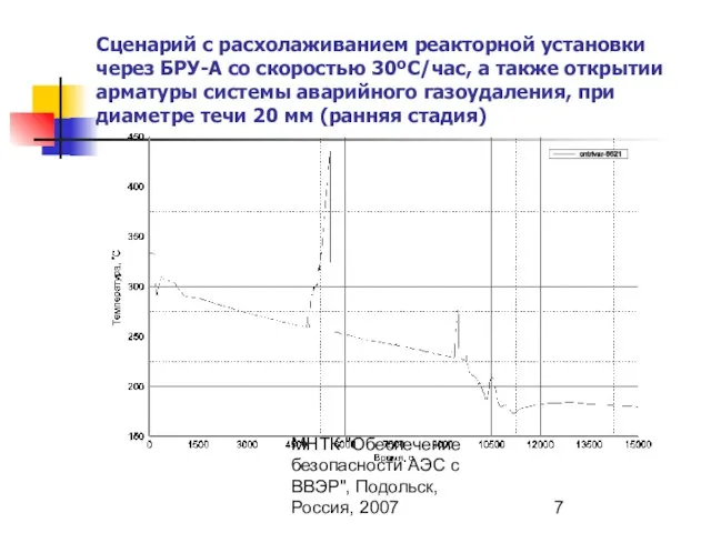 МНТК "Обеспечение безопасности АЭС с ВВЭР", Подольск, Россия, 2007 Сценарий с расхолаживанием