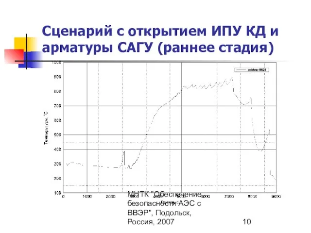 МНТК "Обеспечение безопасности АЭС с ВВЭР", Подольск, Россия, 2007 Сценарий с открытием