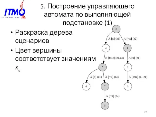 5. Построение управляющего автомата по выполняющей подстановке (1) Раскраска дерева сценариев Цвет вершины соответствует значениям xv