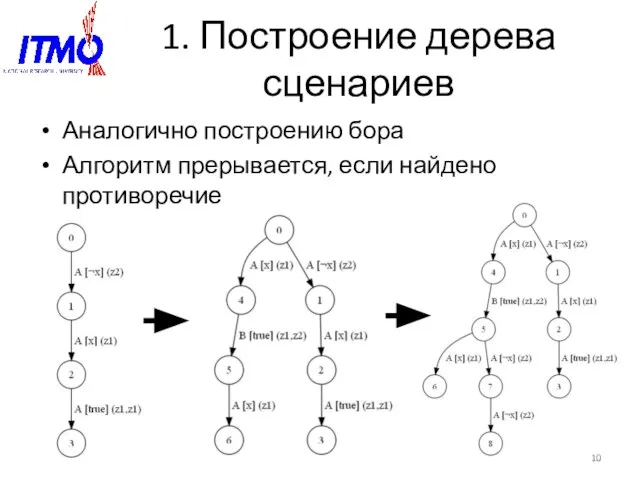 1. Построение дерева сценариев Аналогично построению бора Алгоритм прерывается, если найдено противоречие