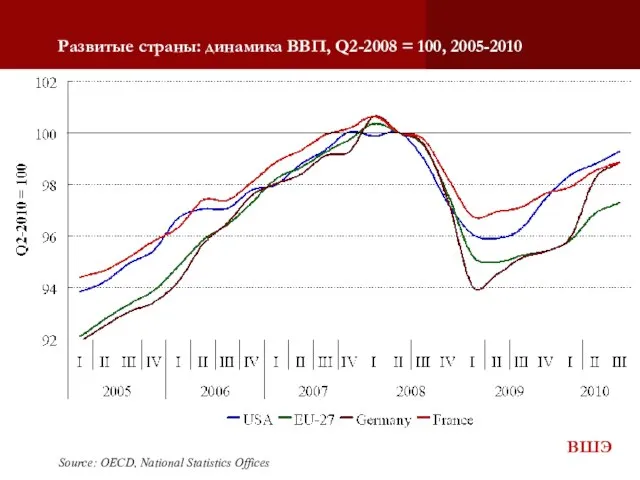 Развитые страны: динамика ВВП, Q2-2008 = 100, 2005-2010 Source: OECD, National Statistics Offices