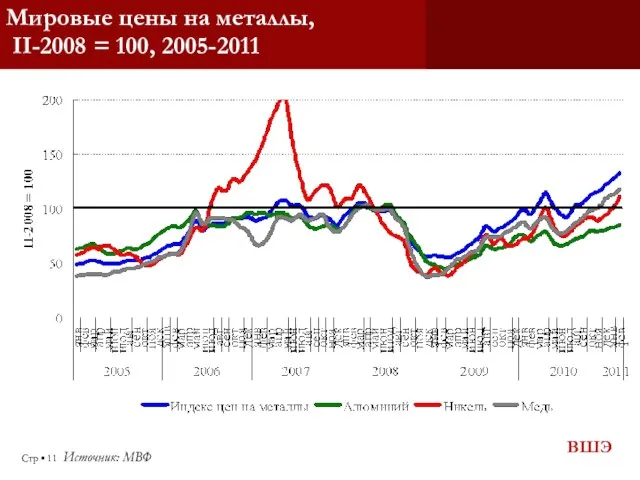 Стр ▪ Мировые цены на металлы, II-2008 = 100, 2005-2011 Источник: МВФ