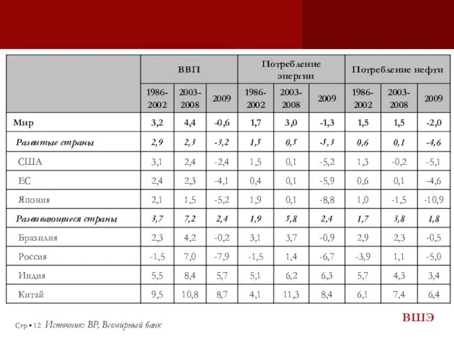 Стр ▪ Источник: BP, Всемирный банк