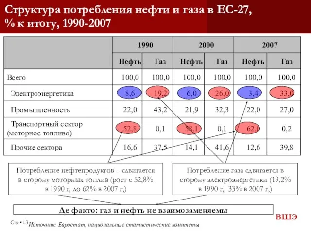 Стр ▪ Структура потребления нефти и газа в ЕС-27, % к итогу,