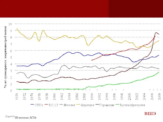 Стр ▪ Источник:МЭА