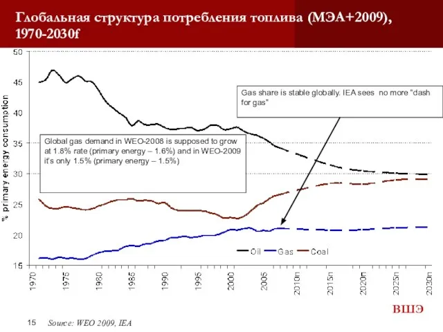 Глобальная структура потребления топлива (МЭА+2009), 1970-2030f Source: WEO 2009, IEA Gas share