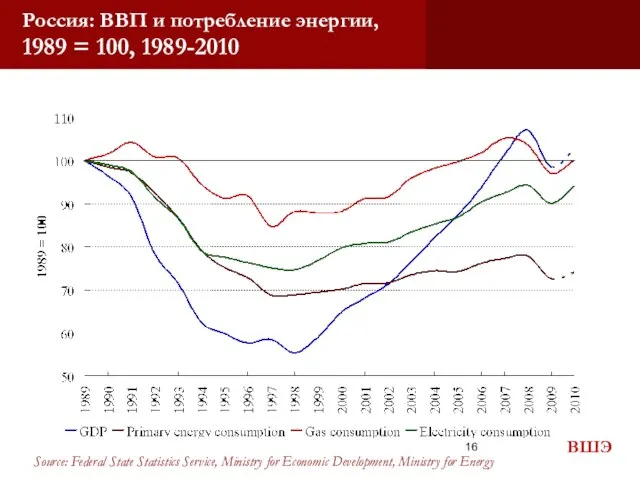 Россия: ВВП и потребление энергии, 1989 = 100, 1989-2010 Source: Federal State