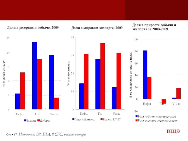 Стр ▪ Источник: ВР, EIA, ФСГС, оценки автора Доля в резервах и