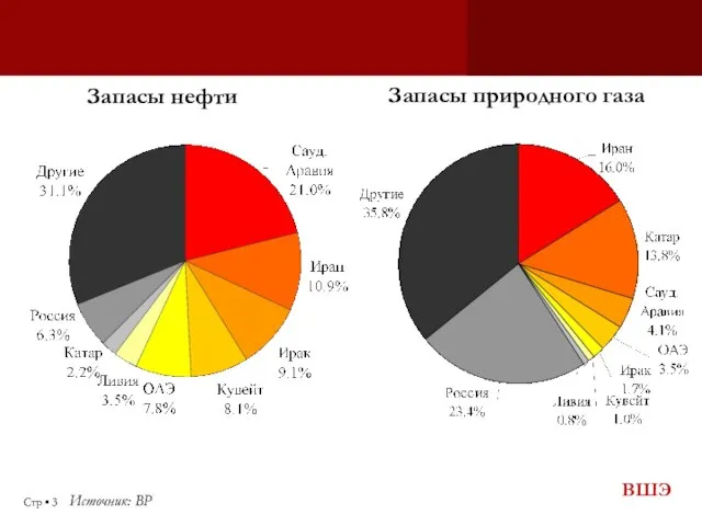 Стр ▪ Источник: BP Запасы нефти Запасы природного газа